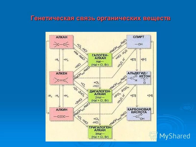 Схема генетической связи между классами органических веществ. Генетическая связь между классами органических соединений. Генетическая связь между углеводородами 10 класс. Генетическая связь классов органических соединений схема. Алкан алкен альдегид