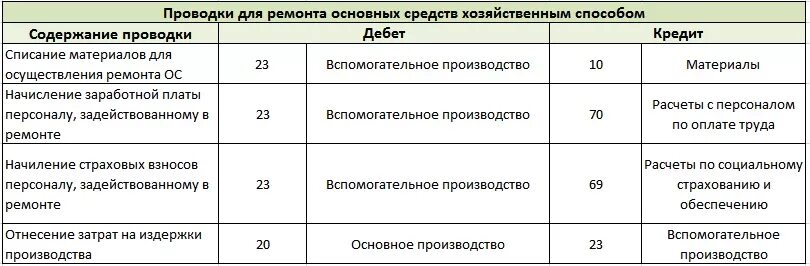 Ремонт основного средства проводка. Проводки ремонтного цеха. Ремонт основного средства проводки. Ремонт основного средства проводки пример. Текущий ремонт проводки