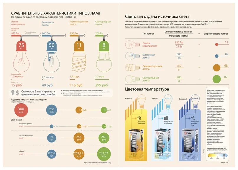 Срок службы искусственного. Сравнительная характеристика ламп. Сравнительная характеристика источников света. Характеристики разных видов ламп. Сравнительная характеристика источников освещения.