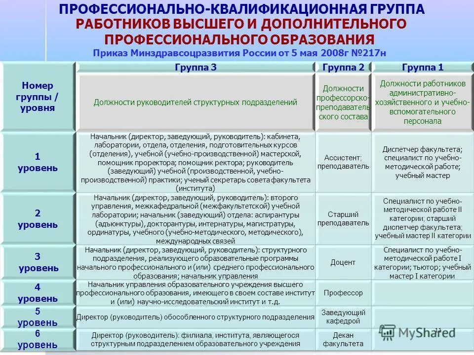 квалификационные уровни профессиональных квалификационных групп. соответствие должности профессиональной квалификационной группе. профессиональные группы работников. профессионально квалификационные группы работников. квалификационные группы должностей медицинских работников.