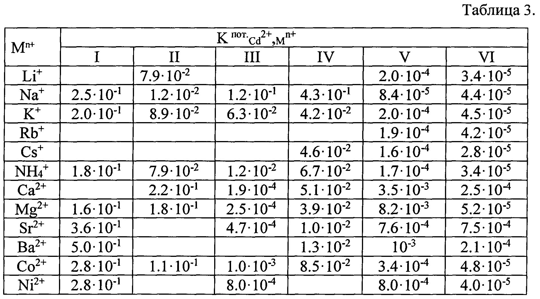Значение коэффициентов активности. Коэффициент активности ионов. Коэффициент активности кадмия. Таблица активности ионов в растворе. Таблица значений коэффициентов активности ионов.