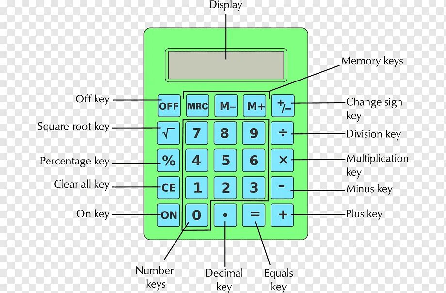 Калькулятор. Клавиатура с калькулятором. Части калькулятора. Дисплей калькулятора.