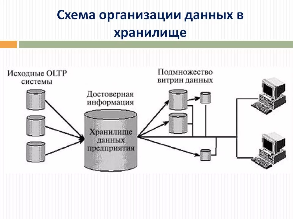 Информация в бд хранится. Система хранения данных схема. Принципиальная схема хранилища данных. Схема распределительного хранилища данных. База данных информационных технологий СУБД.