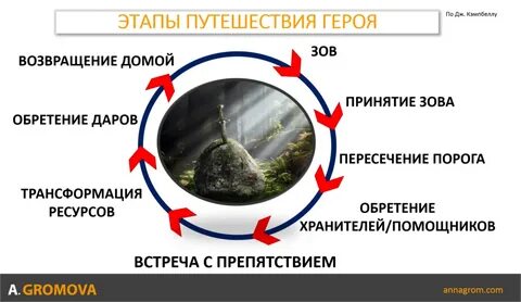 Стадии пути