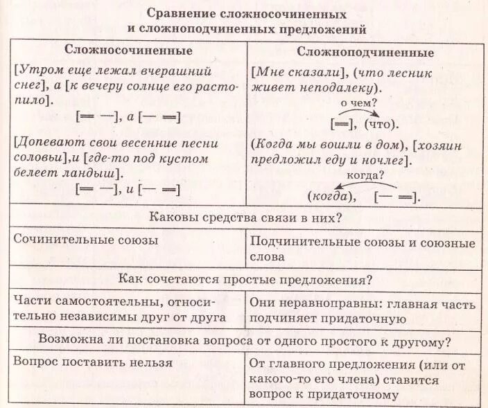 Грамматическая основа ссп