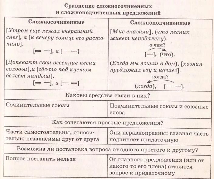 Синонимия сложносочиненных и сложноподчиненных предложений. Сложносочиненное и сложноподчиненное предложение примеры и схемы. Схемы сложносочиненных и сложноподчиненных предложений. Сложные предложения сложносочиненные и Сложноподчиненные примеры. Сложно подчинённые и сочинённые предложения.