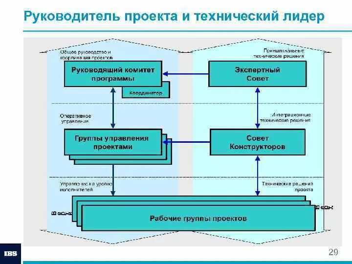 Технический менеджер проектов. Техническое лидерство. Техлид. Технический Лидер. 3. Лидерство в управлении проектами.