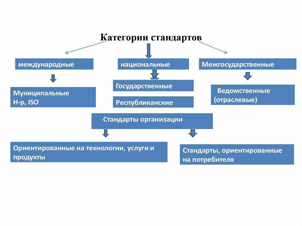 Схема международной стандартизации. Классификация видов стандартов. Международные межгосударственные национальные стандарты. Категории национальных стандартов. Стандарты качества могут быть