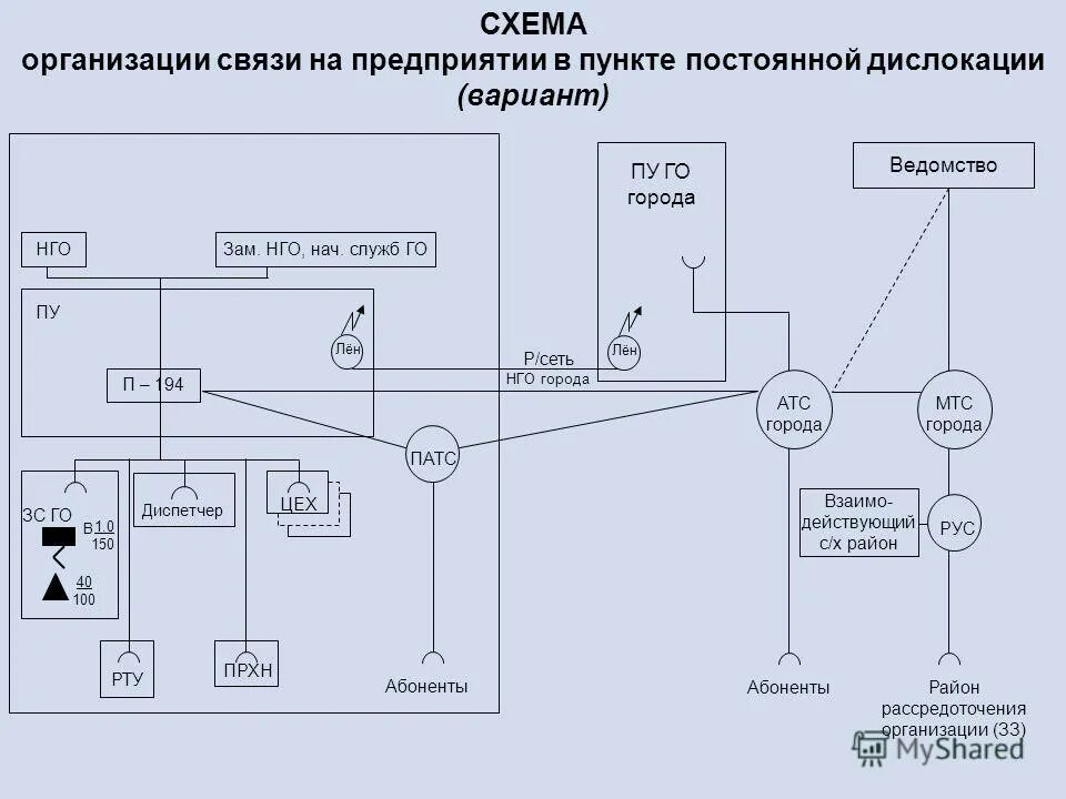 Требования к организации связи