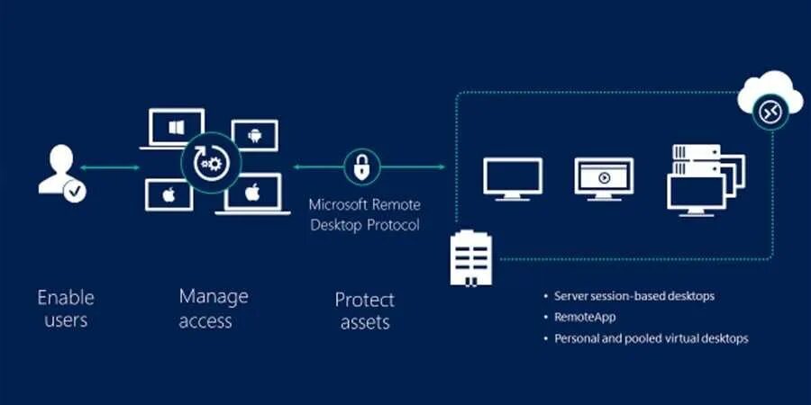 Protected access. Remote desktop Windows Server. Remote desktop services. RDS сервер. Remote desktop Protocol.