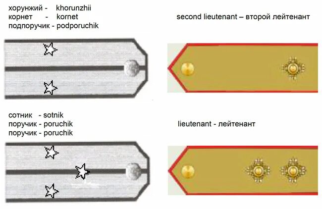 ПОРУЧИК воинское звание. Звания Корнет и ПОРУЧИК В царской армии. Корнет подпоручик ПОРУЧИК. Звания ПОРУЧИК подпоручик.