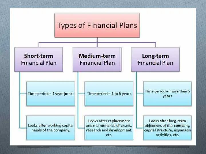 Types of planning. Types of Business planning. Financial activities. Financial Plan. Financial plans