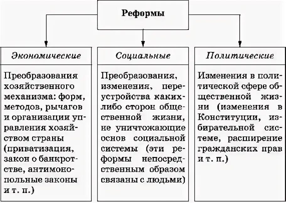 Социальные реформы в экономике