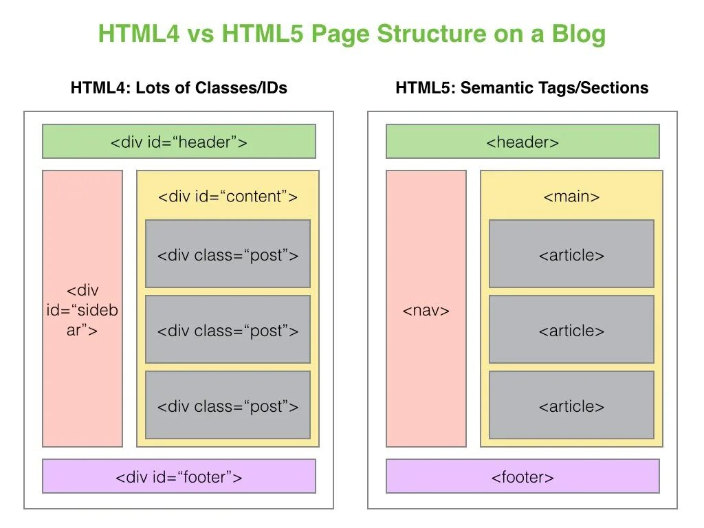 Семантические Теги html5 схема. Структура сайта верстка сайта. Html5 структура страницы. Структура сайта header.