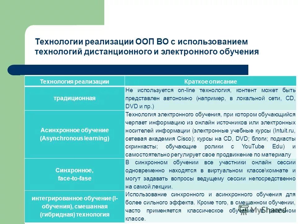 Направление подготовки технология электронных. Технология дистанционного (электронного) обучения. технология реализации это. реализация технологии обучения. реализуемые основные профессиональные образовательные программы.