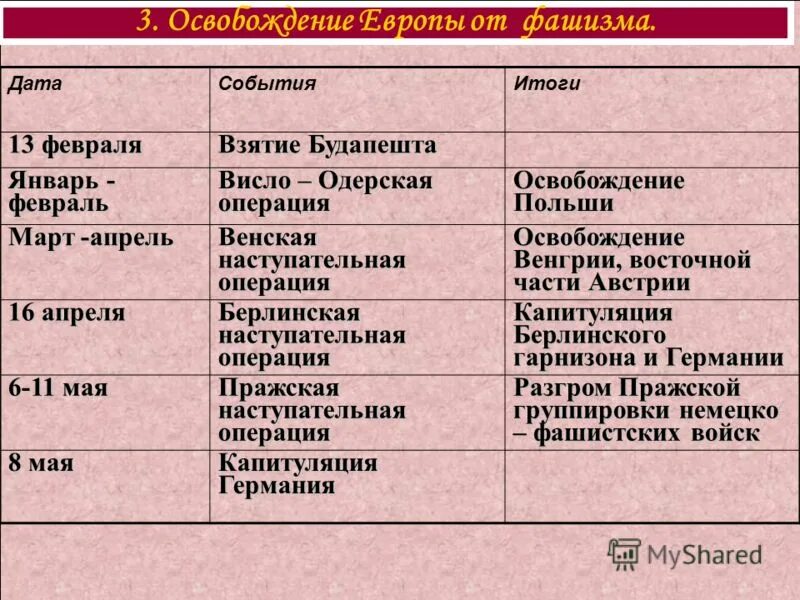 Освобождение стран центральной и восточной европы. Освобождение стран Европы от фашизма. Освобождение стран Европы от фашизма таблица. Даты освобождения стран Европы от фашизма. Освобождение Европы от фашизма операция.