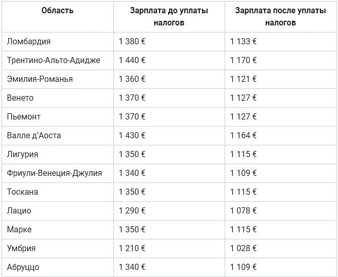 Сколько получают в италии. Средняя зарплата. Среднемесячная заработная плата в Италии. Минимальная зарплата. Какая средняя зарплата.