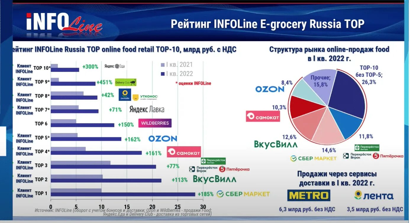 Рейтинг ИНФОЛАЙН. Рынок ритейла в России. Рынок EGROCERY В 2023 В России Infoline. E-grocery в России. 31 10 россия