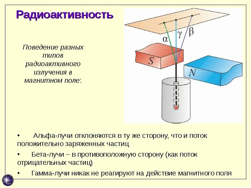 Альфа бета и гамма излучения в магнитном поле. Радиоактивное излучение Альфа бета гамма. Альфа излучение отклоняется в магнитном поле. Альфа бета и гамма частицы в магнитном поле.