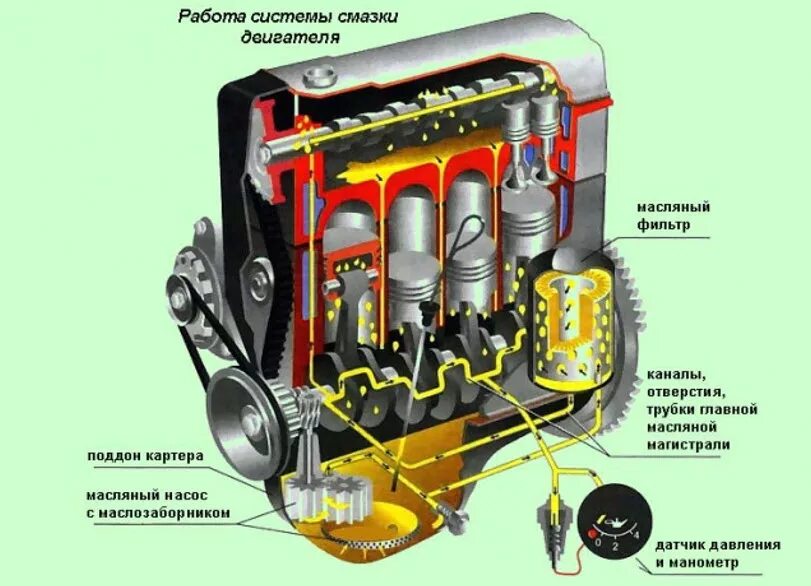 Как масло влияет на двигатель. Смазочная система система смазки ДВС. Система смазки двигателя ВАЗ 21126. Система смазки двигателя ЗМЗ 409. Масляная система ДВС схема.