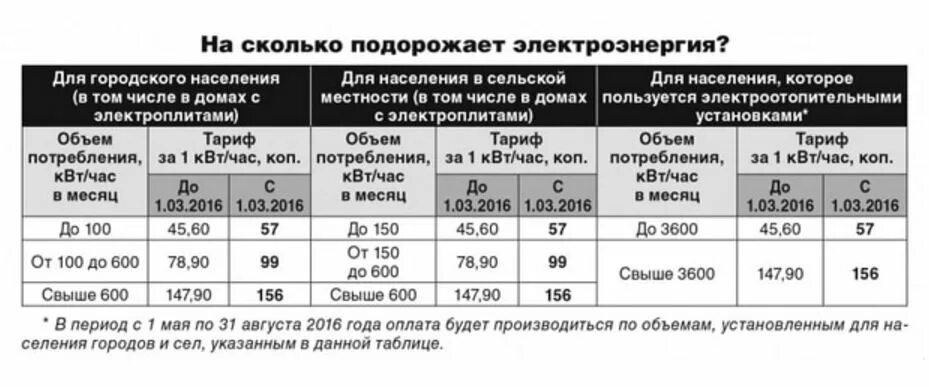 На сколько подорожал телевизор. Подорожание электроэнергии. Тариф электричества в сельской местности. Тариф за свет в сельской местности. Электроэнергия подорожает.