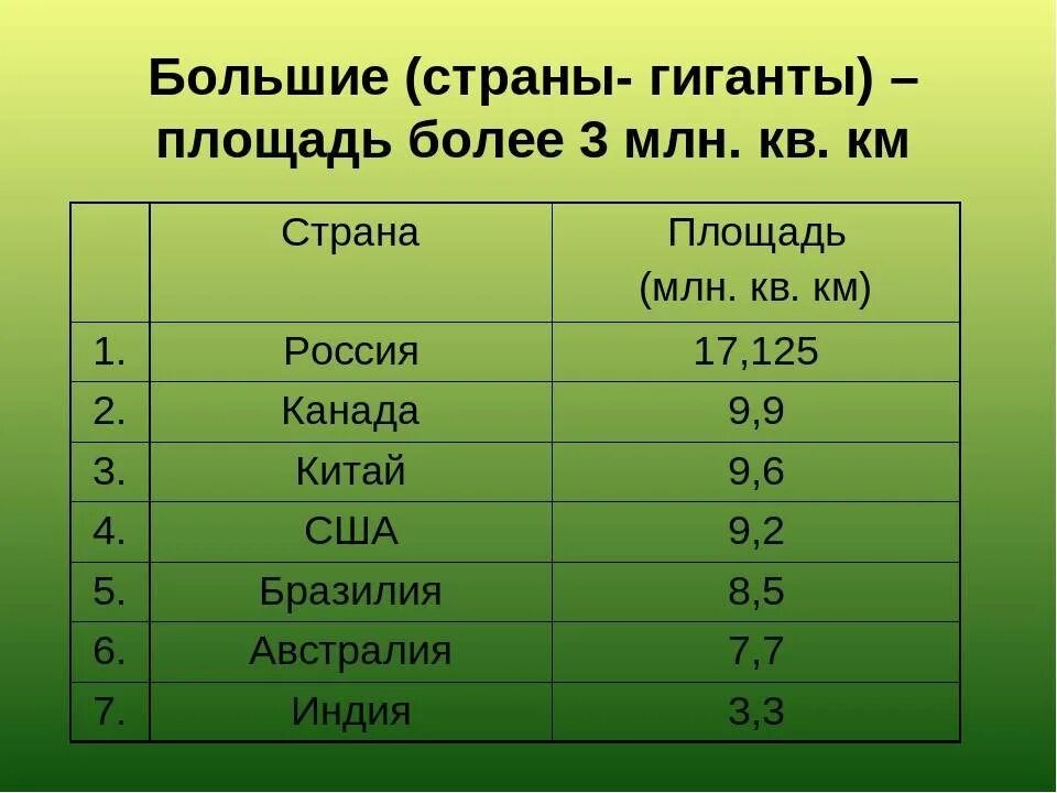 По территории 1 место в мире занимает. Страны гиганты по размерам территории. Страны гиганты по площади территории. Сама большая Страна по площади.