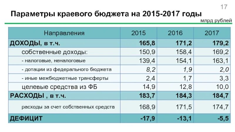 Планирование доходов в госбюджет России. Доходы федерального бюджета в 2015 - 2017 гг.. Доходы федерального бюджета в статике и динамике. Бюджет Красноярского края. Рублей в направлении