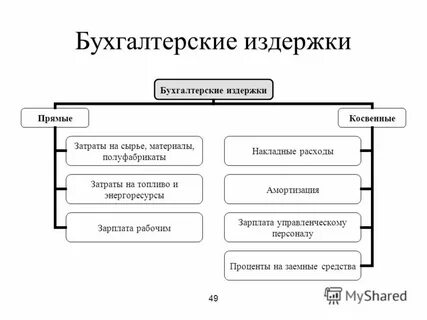 Косвенные накладные
