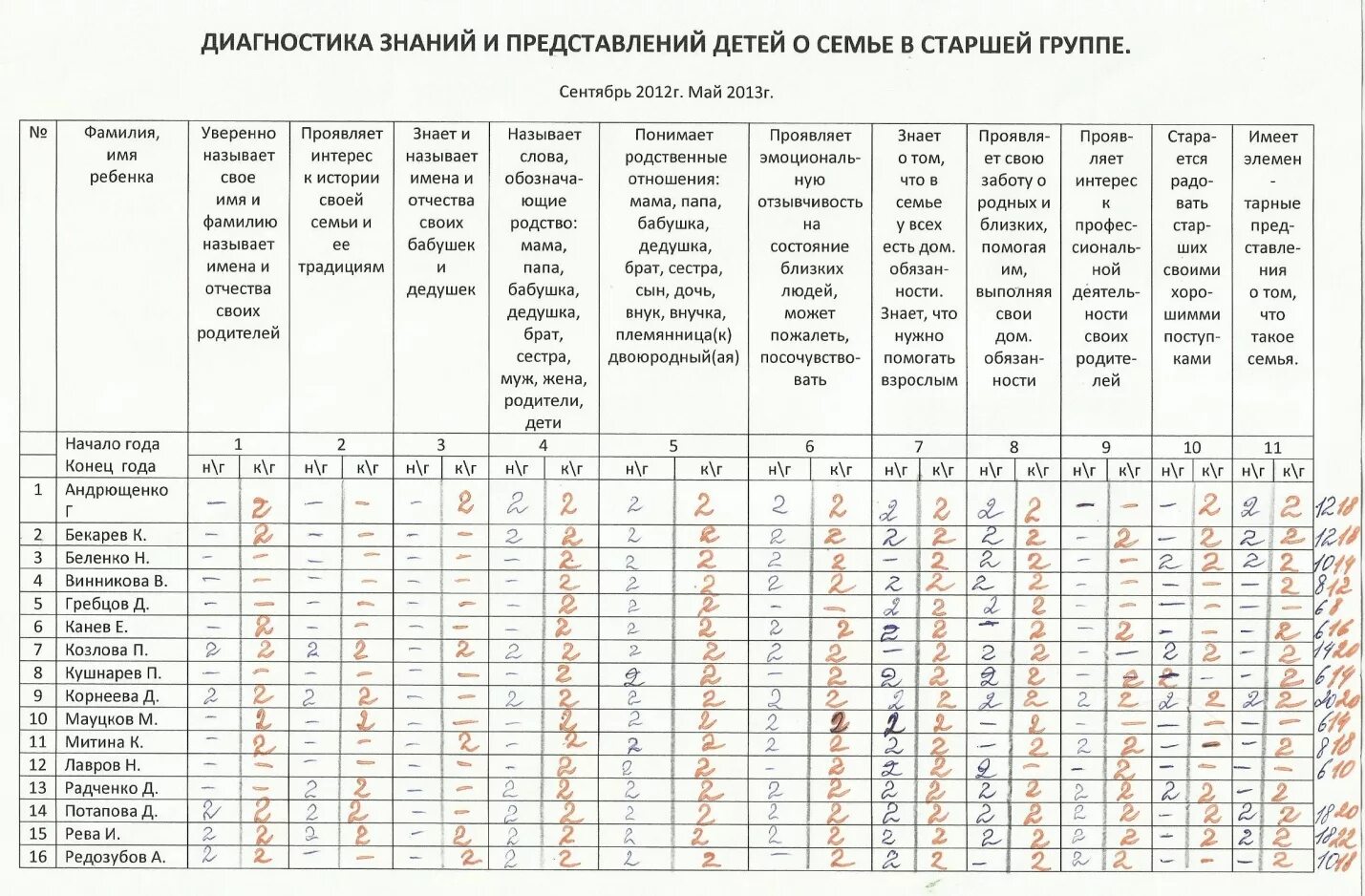 Мониторинг в детском саду таблица. Сводная таблица по диагностике в ДОУ. Таблицы для мониторинга в детском саду по ФГОС. Диагностика для детского сада по ФГОС В таблице