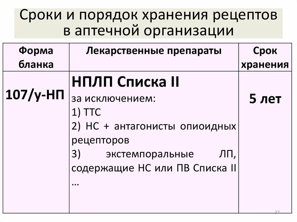 Сроки хранения рецептурных бланков в аптеке. Хранение бланков рецептов в аптеке. Срок хранения бланков в аптеке. Сроки хранения рецептов в аптечной организации. Срок хранения рецептурных бланков в аптеке