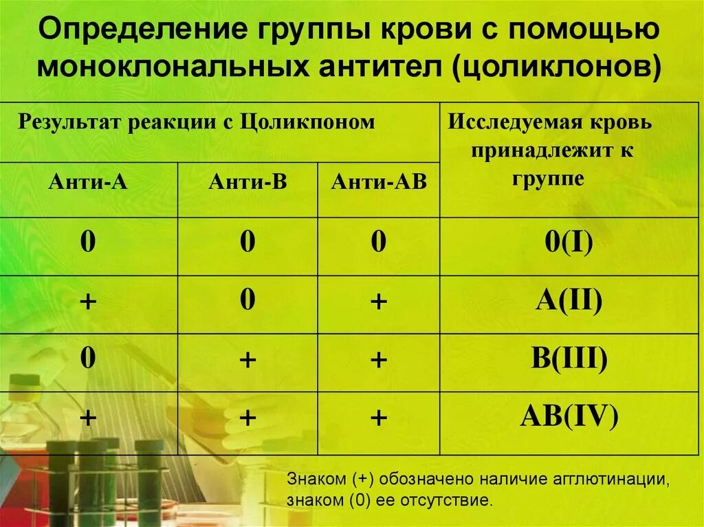 Группы крови названия. Резус фактор цоликлонами таблица. Определение группы крови и резус фактора цоликлонами таблица. Определение группы крови цоликлонами алгоритм. Реакция агглютинации для определения группы крови.