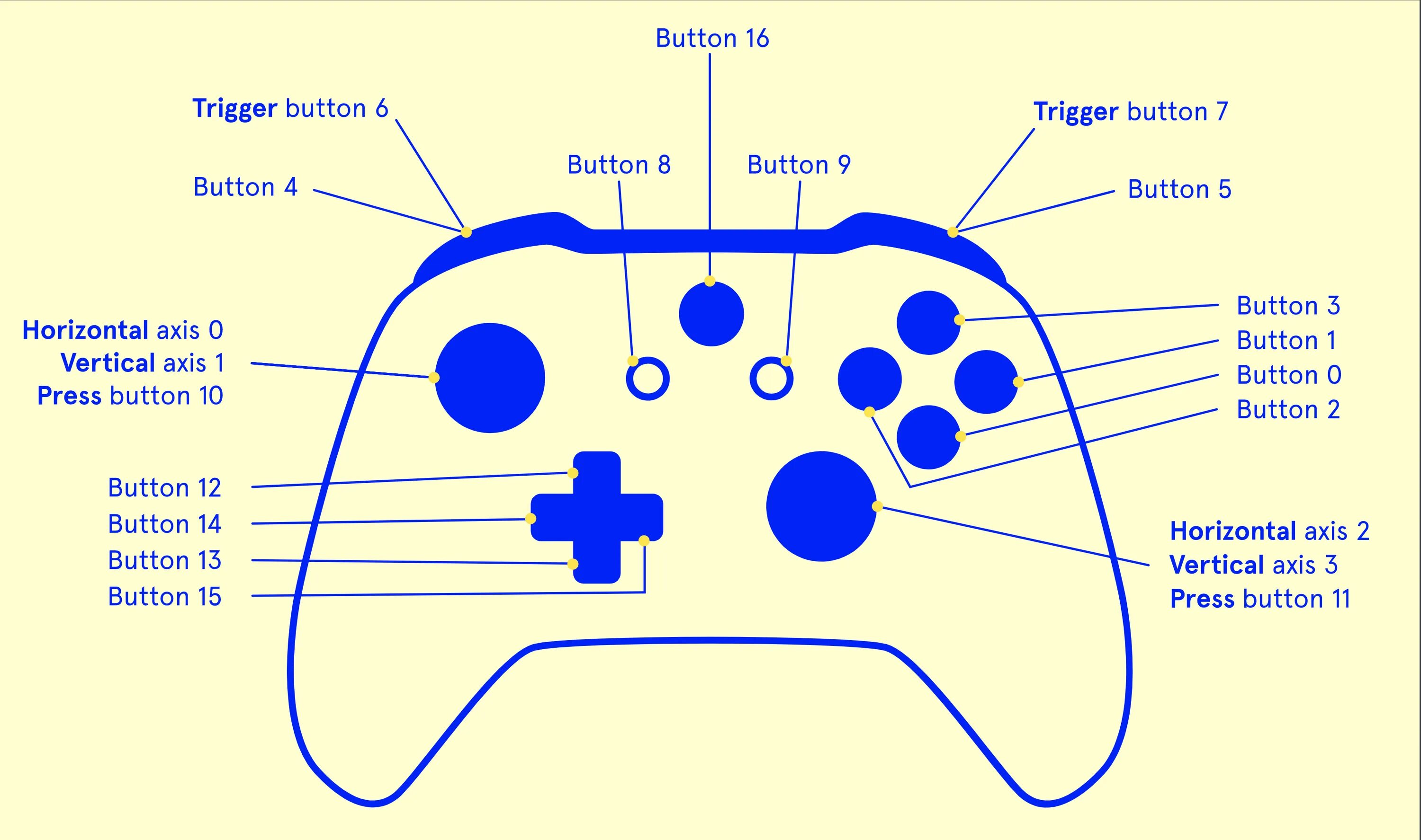 Геймпад хбокс раскладка. Хбокс джойстик кнопки раскладка. Геймпад ps2 схема. Джойстик Xbox схема кнопок. Триггеры на геймпаде