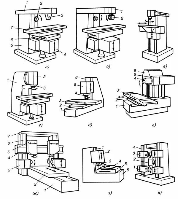 Классификация консольно фрезерных станков. 1. Классификация фрезерных станков.. Станина фрезерного станка схема. Классификации станков фрезерной группы с ЧПУ.
