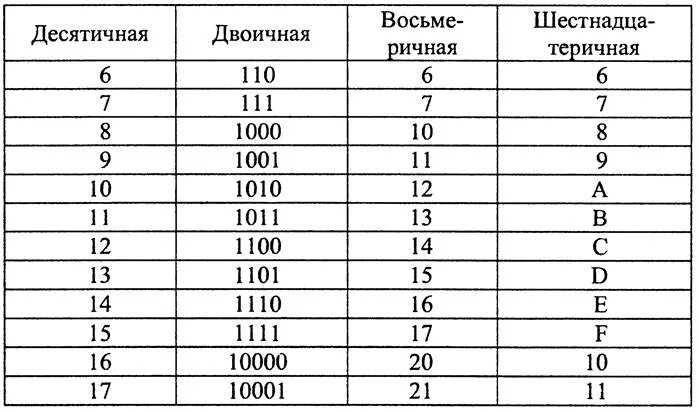 Перевод чисел в 16 ричную систему. Двоично-десятичная система счисления таблица. таблица перевода в двоичную систему счисления. таблица перевода из двоичной в десятичную систему счисления. таблица перевода двоичной системы в десятичную.