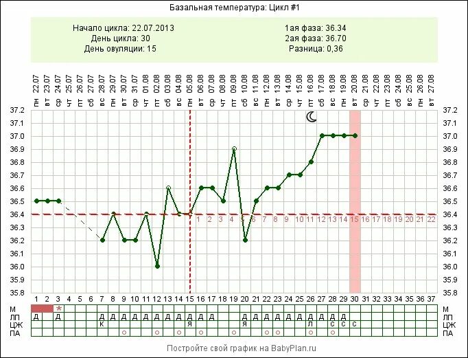 График базальной температуры беременной. График базальной температуры норма при беременности. График базальтовой температуры при беременности. График БТ при беременности. После овуляция температура 37