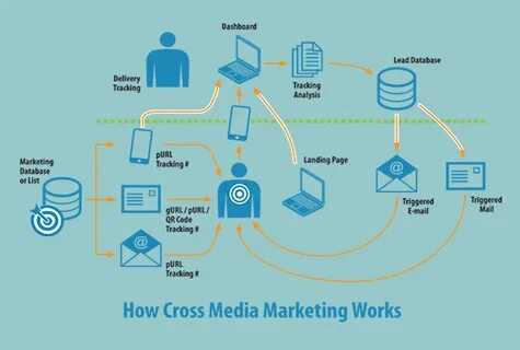 Cross media