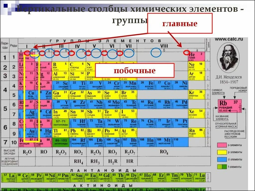 3 период таблицы менделеева элементы. Структура ячейки периодической системы. Строение периодической таблицы химических элементов Менделеева. Структура периодической системы хим. Элементов таблица. Таблица Менделеева по химии строение атома.