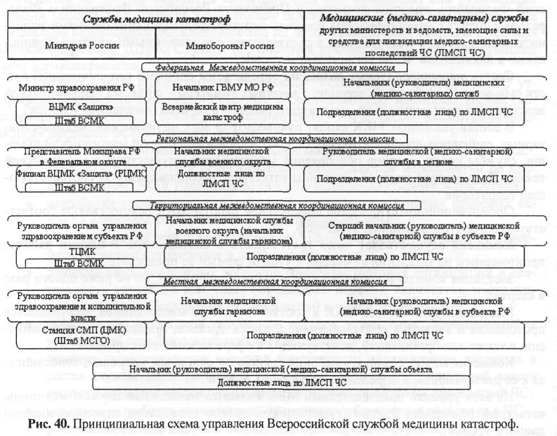 Смк минздрава. Организационная структура службы медицины катастроф. Уровни организации медицины катастроф в РФ. Организационная структура ВСМК. Организационная структура ВСМК таблица.