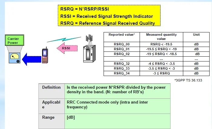 Нормы RSRQ RSRP. RSRP таблица. RSRQ RSRP RSSI SINR Mode расшифровка. RSRP SINR RSRP программа для расчета.