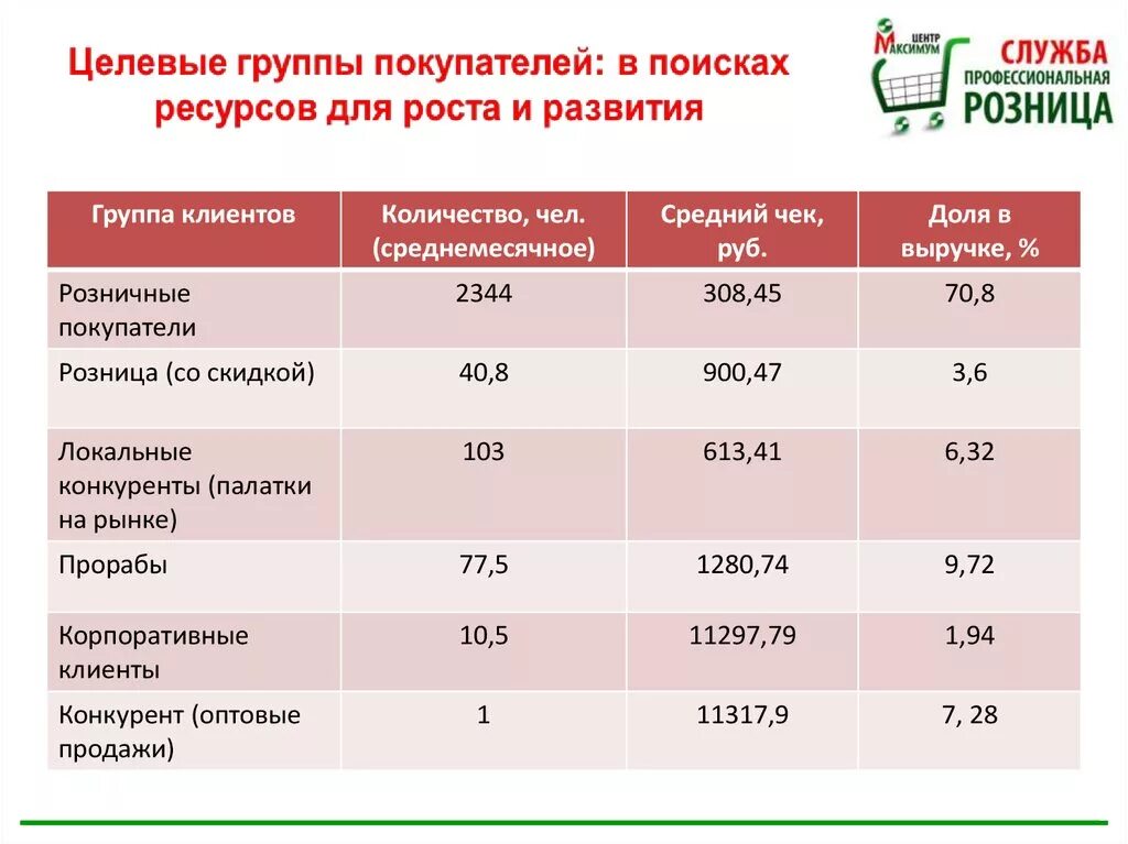 Группы целевых клиентов. Целевая клиентская группа. Группы покупателей. Определение целевых групп клиентов. Определение целевых групп