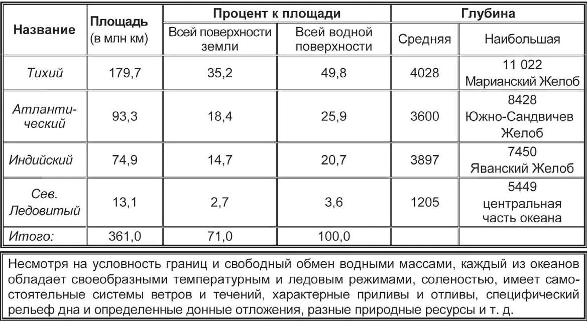 Параметры мирового океана таблица. Мировой океан таблица. Сравнительная характеристика океанов. Характеристика Мировых океанов.