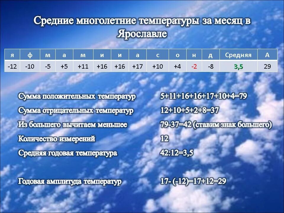 Найдите наибольшее значение температуры размах. Рассчитать среднюю годовую температуру. средняя годовая температура как вычислить. годовую амплитуду среднемесячных температур. график годового хода температуры воздуха.