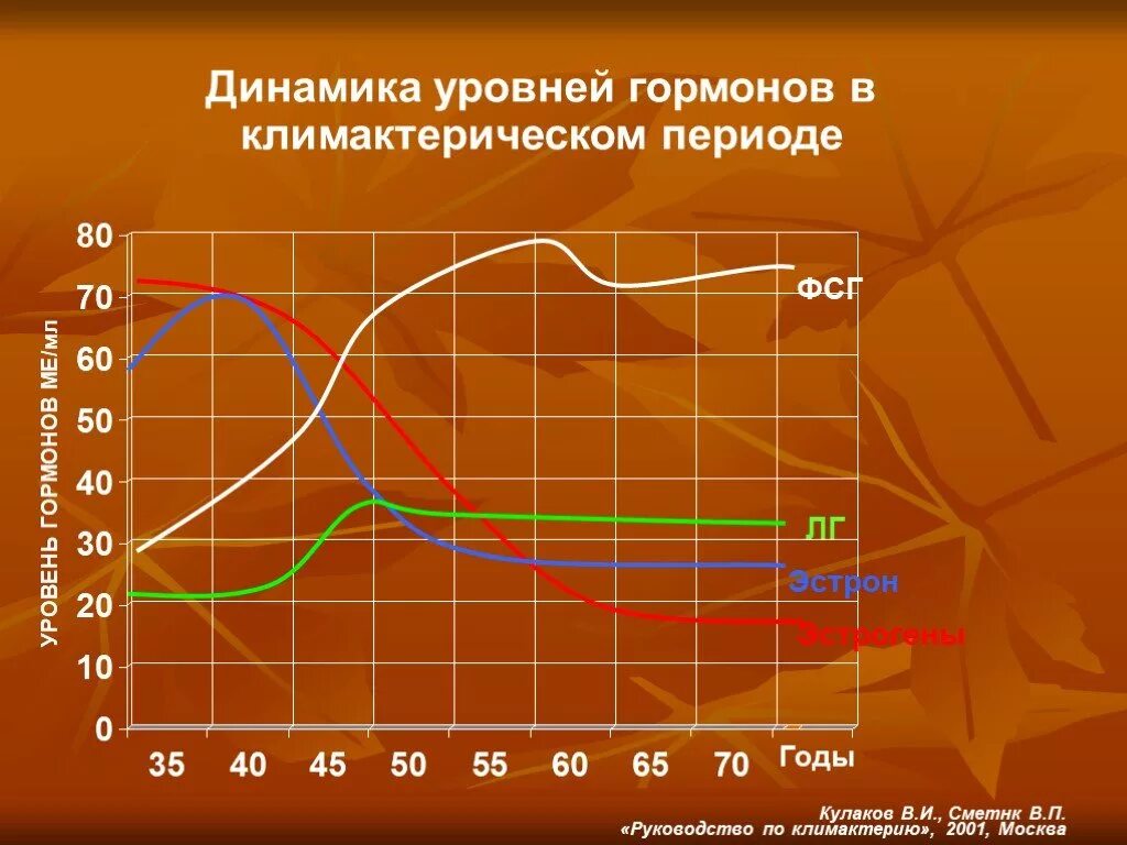 Уровень гормонов