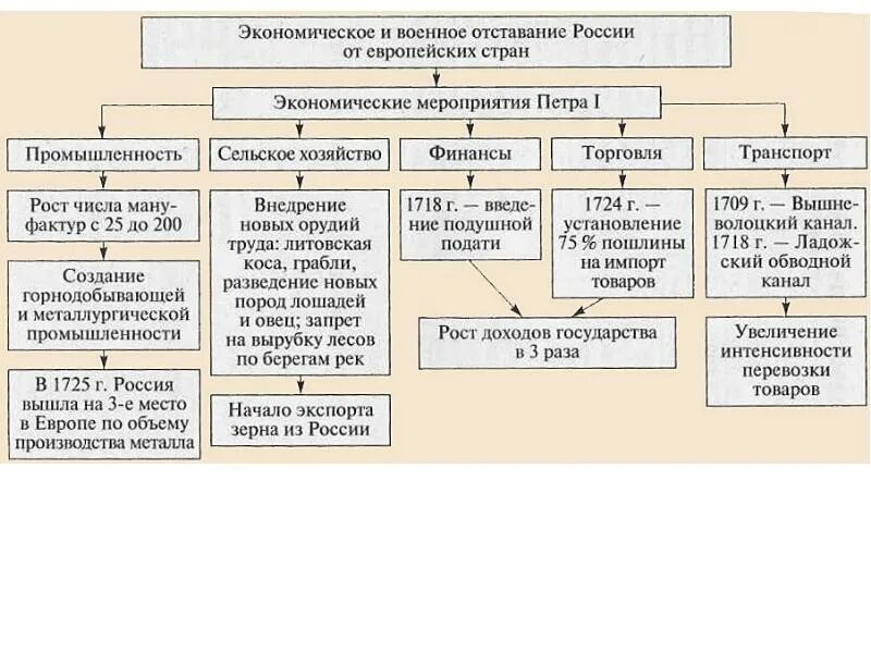 Социальные реформы и реформы правление. Экономическая политика Петра 1. Экономические реформы Петра 1 таблица. Реформы и политика Петра 1 таблица кратко. Таблица по экономическим реформам Петра 1.