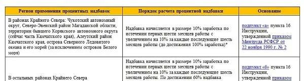 Как посчитать районный коэффициент и северную надбавку