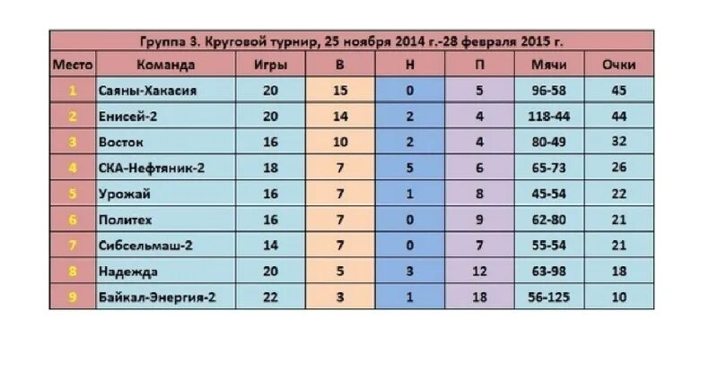 Байкал энергия результаты турнирная таблица Дальше без нас. Заполярные хоккеисты не вышли в плей-офф Мурманский вестник