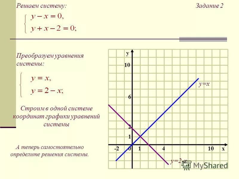 Решить уравнение y 3 x 2. Решите графическим способом систему уравнений y=2x-4 y=2-x. Решение системы уравнений графическим способом x-y=4 2x+y=2. Решение системы уравнений методом координат. Y=√X уравнение Графическое.