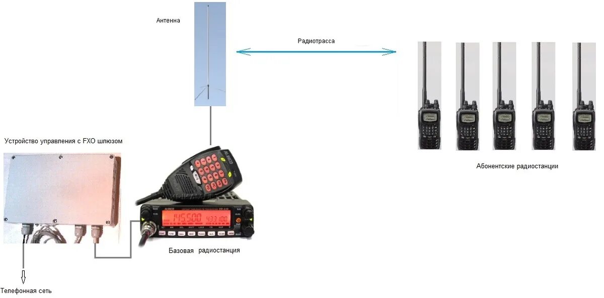 Подключение по радиоканалу. Радиостанция с выходом в телефонную сеть. Абонентская радиостанция носимая. Схема подключения абонентской радиостанции. Рация с выходом в телефонную сеть.