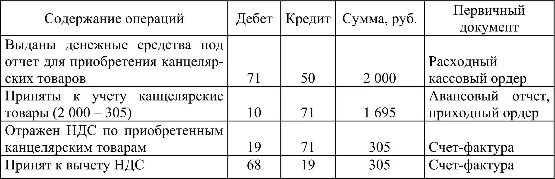 Выдает средства на покупку. Выданы из кассы денежные средства под отчёт:. Выдача денег под отчет проводки. Выданы денежные средства под отчет проводка. Выданы из кассы деньги под отчет проводка.