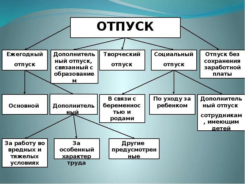 Социальный отпуск. Социальные оплачиваемые отпуска. Творческий отпуск. Дополнительный социальный отпуск. Оплата социальный отпуск